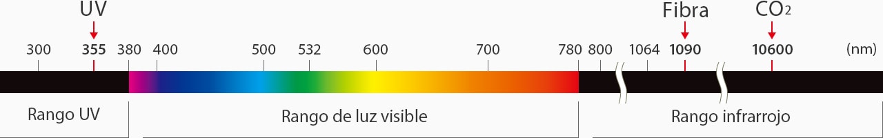 La longitudes de onda del láser UV: 355 nm, La longitudes de onda del láser fiber: 1090 nm, La longitudes de onda del láser CO₂: 10600 nm.