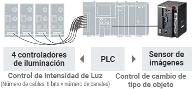 PLC | [4 controladores  de iluminación] Control de intensidad de Luz (Número de cables: 8 bits × número de canales) / [Sensor de imágenes] Control de cambio de tipo de objeto