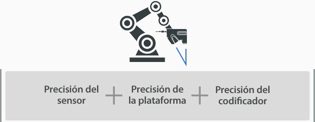 Precisión del sensor, Precisión de la plataforma, Precisión del codificador