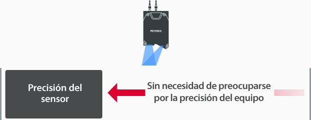 Sin necesidad de preocuparse por la precisión del equipo