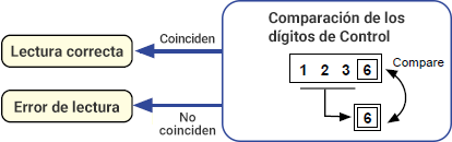 Comparación de los dígitos de control