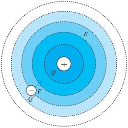 ¿Qué es un campo eléctrico?