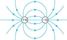 Líneas de fuerza eléctrica cuando hay una carga puntual positiva y negativa