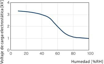 Ejemplo: Control de la humedad utilizando un humidificador