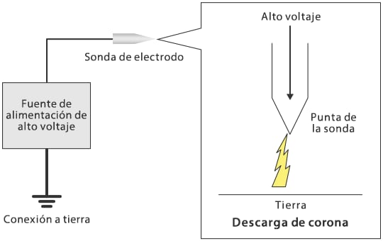 Estructura de un eliminador de estática de tipo aplicación de voltaje