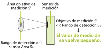 Figura 5: Medición en función del tamaño del objeto