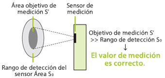 Figura 5: Medición en función del tamaño del objeto