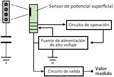 Figura 8: Ejemplo de configuración de un medidor de potencial de superficie con control de retroalimentación de voltaje