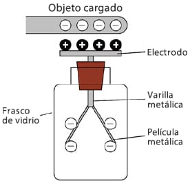 Figura 1: Diagrama que muestra cómo funciona un electrómetro de hoja y una imagen de un electrómetro de hoja