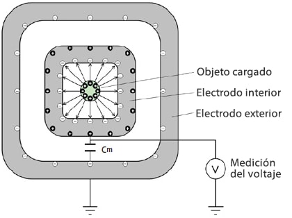 Figura 3: Principio de medición de la jaula de Faraday