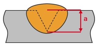 Ejemplo de soldadura de penetración parcial (a = espesor de la garganta)