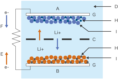Estructura básica de las baterías de iones de litio