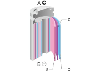 A: Terminal del electrodo positivo B: Terminal del electrodo negativo a: Electrodo positivo b: Electrodo negativo c: Separador