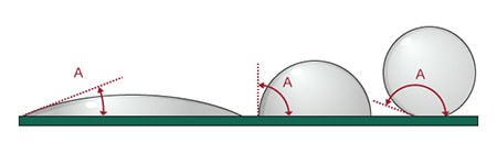 Cuanto menor sea el ángulo de contacto θ (A en la imagen), mayor será la humectabilidad. Con la soldadura, la unión se hace más fuerte en esta situación.
