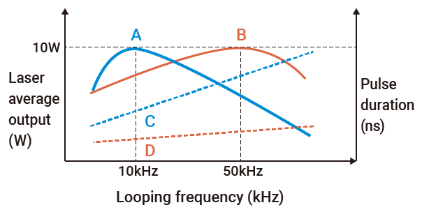 Comparación de la potencia media del láser, la frecuencia de bucle y la duración del pulso